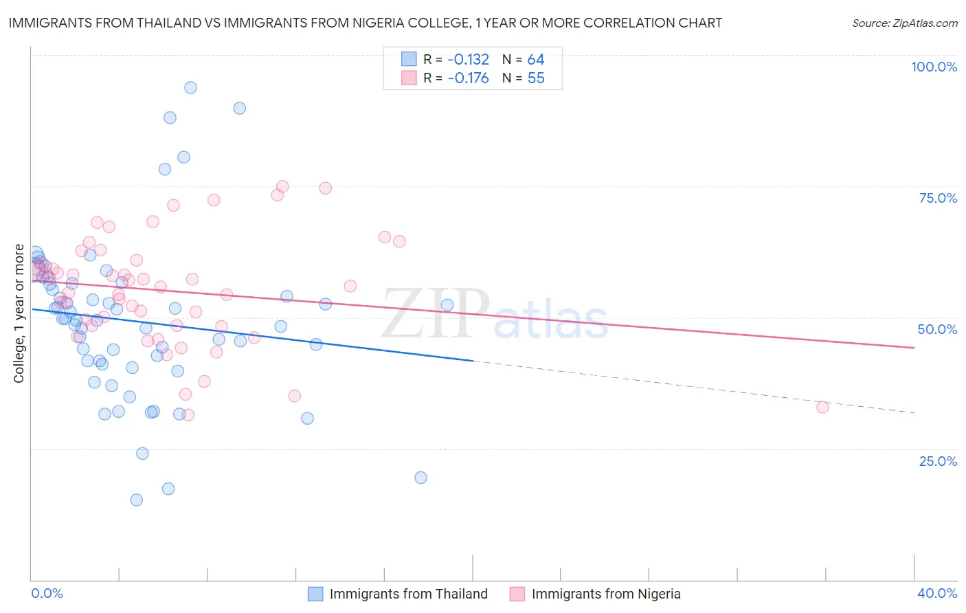 Immigrants from Thailand vs Immigrants from Nigeria College, 1 year or more