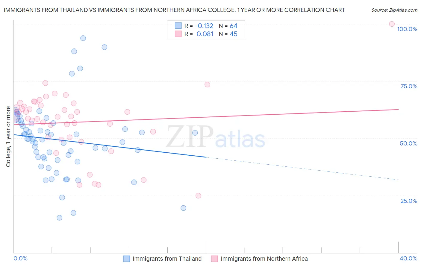 Immigrants from Thailand vs Immigrants from Northern Africa College, 1 year or more