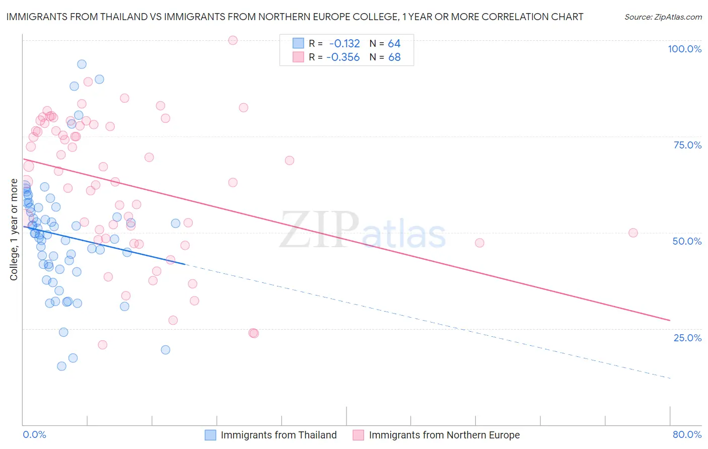 Immigrants from Thailand vs Immigrants from Northern Europe College, 1 year or more