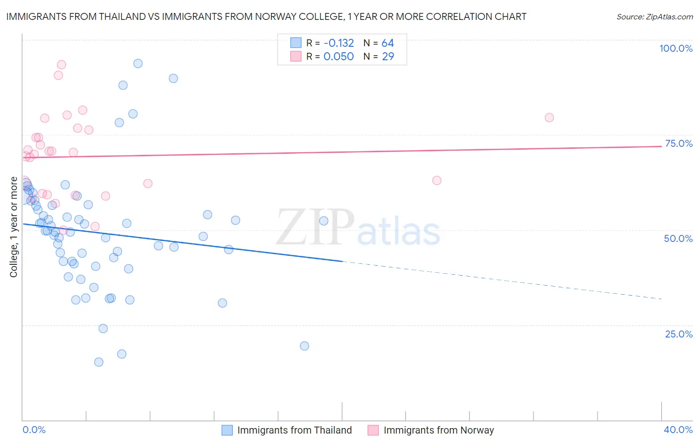 Immigrants from Thailand vs Immigrants from Norway College, 1 year or more