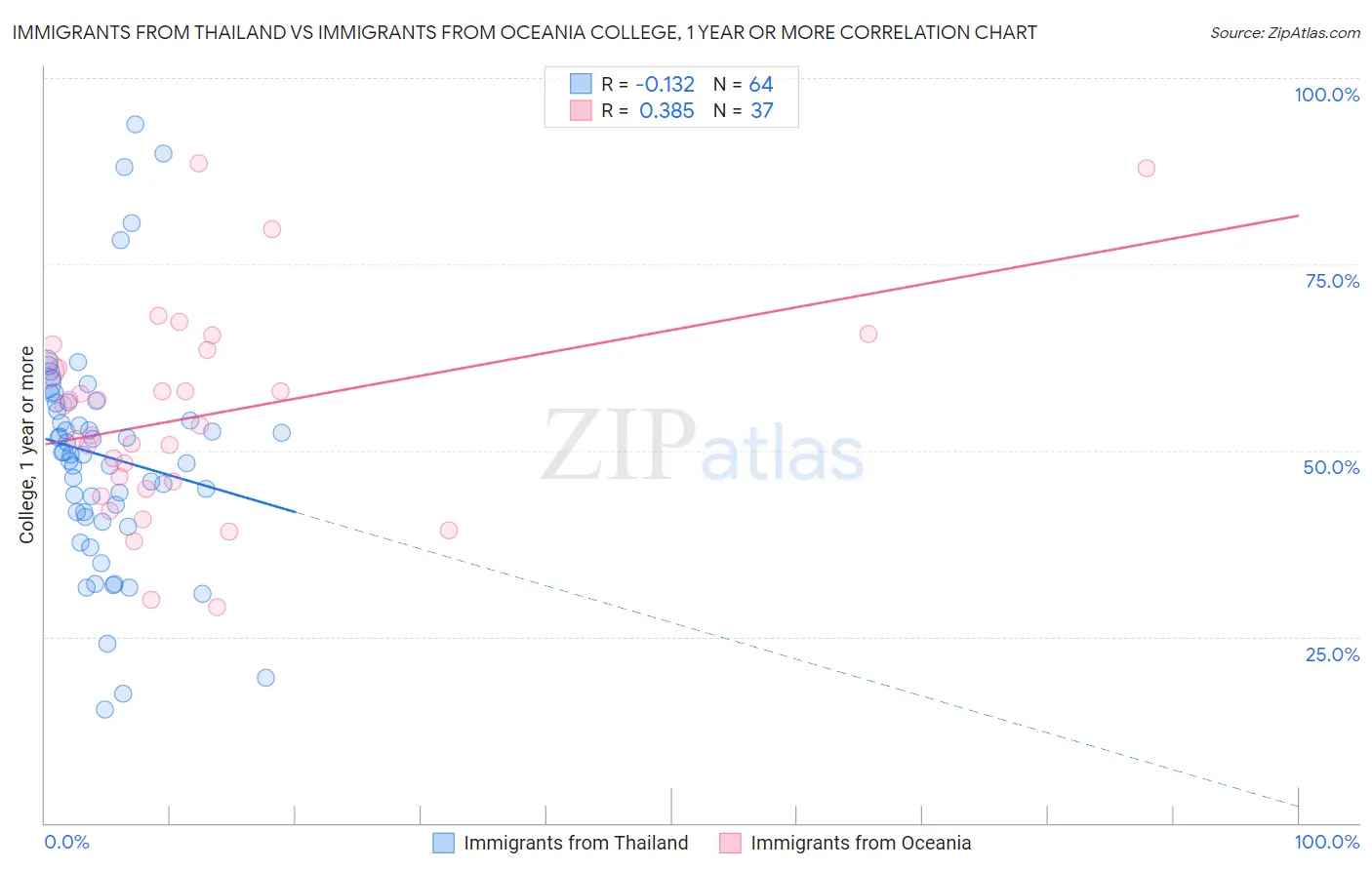 Immigrants from Thailand vs Immigrants from Oceania College, 1 year or more