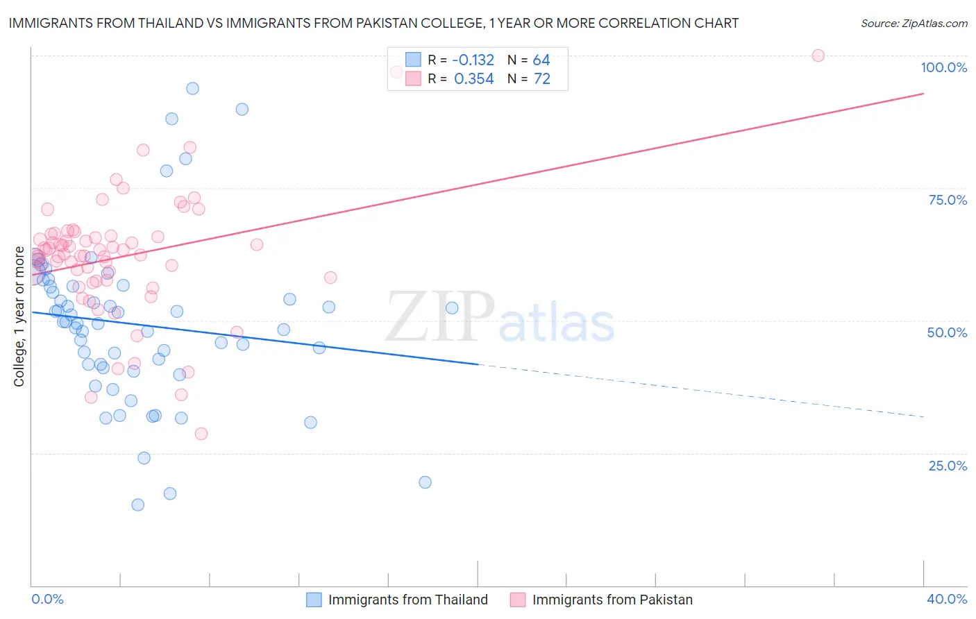 Immigrants from Thailand vs Immigrants from Pakistan College, 1 year or more