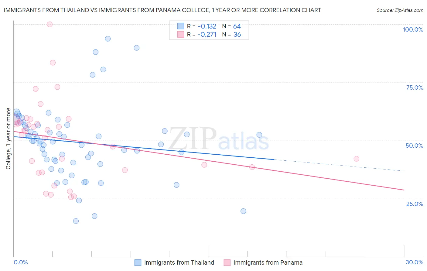 Immigrants from Thailand vs Immigrants from Panama College, 1 year or more