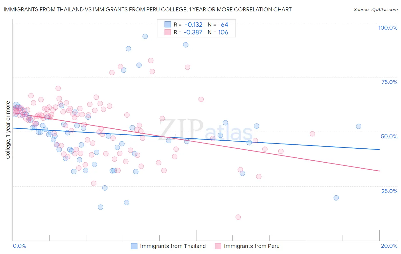 Immigrants from Thailand vs Immigrants from Peru College, 1 year or more