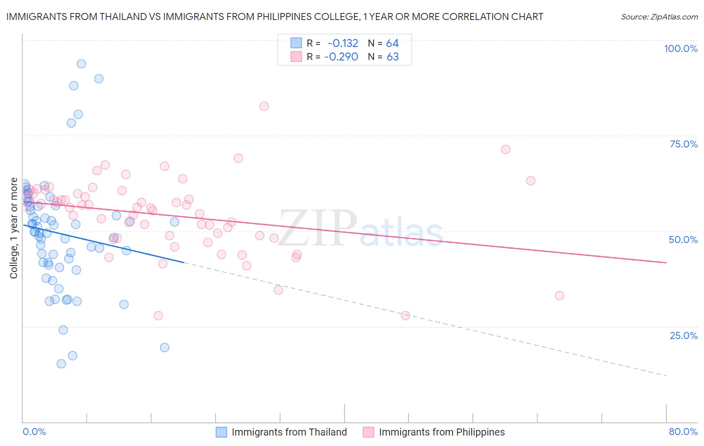 Immigrants from Thailand vs Immigrants from Philippines College, 1 year or more