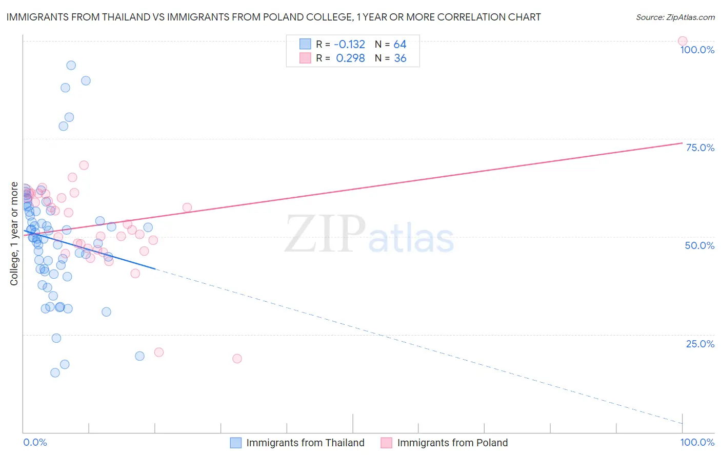 Immigrants from Thailand vs Immigrants from Poland College, 1 year or more
