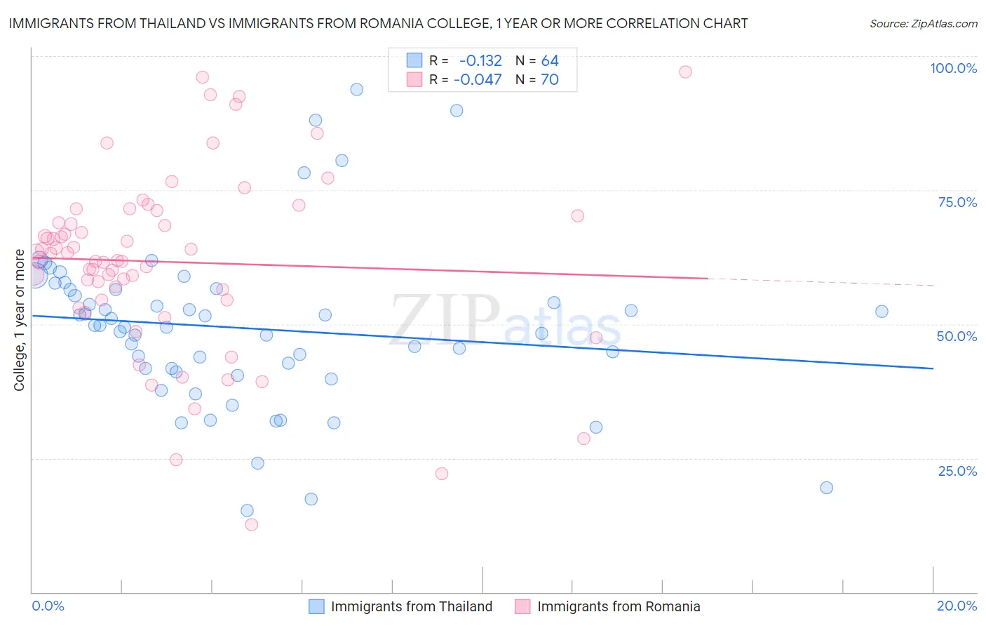 Immigrants from Thailand vs Immigrants from Romania College, 1 year or more