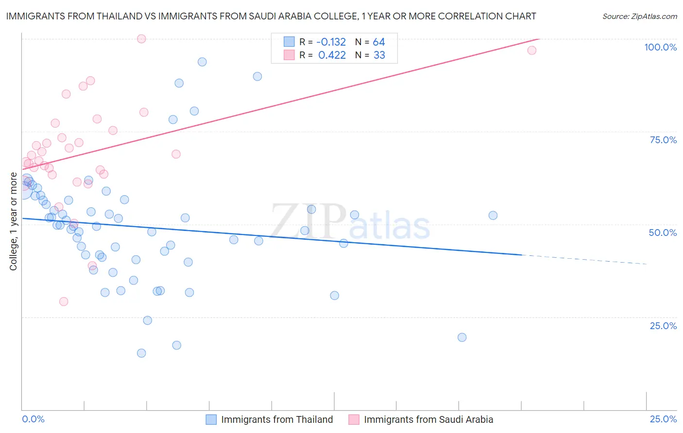 Immigrants from Thailand vs Immigrants from Saudi Arabia College, 1 year or more