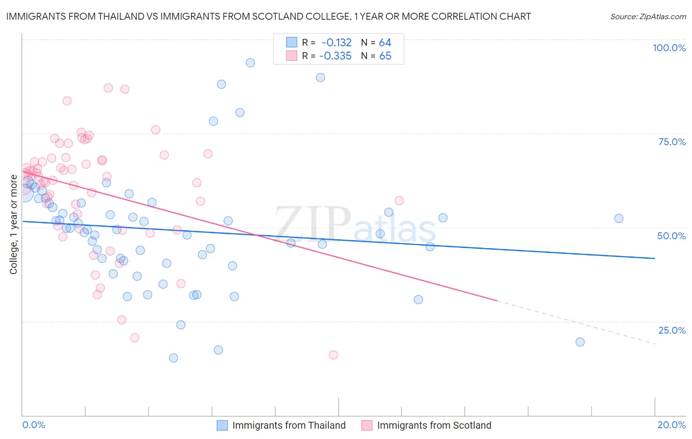 Immigrants from Thailand vs Immigrants from Scotland College, 1 year or more