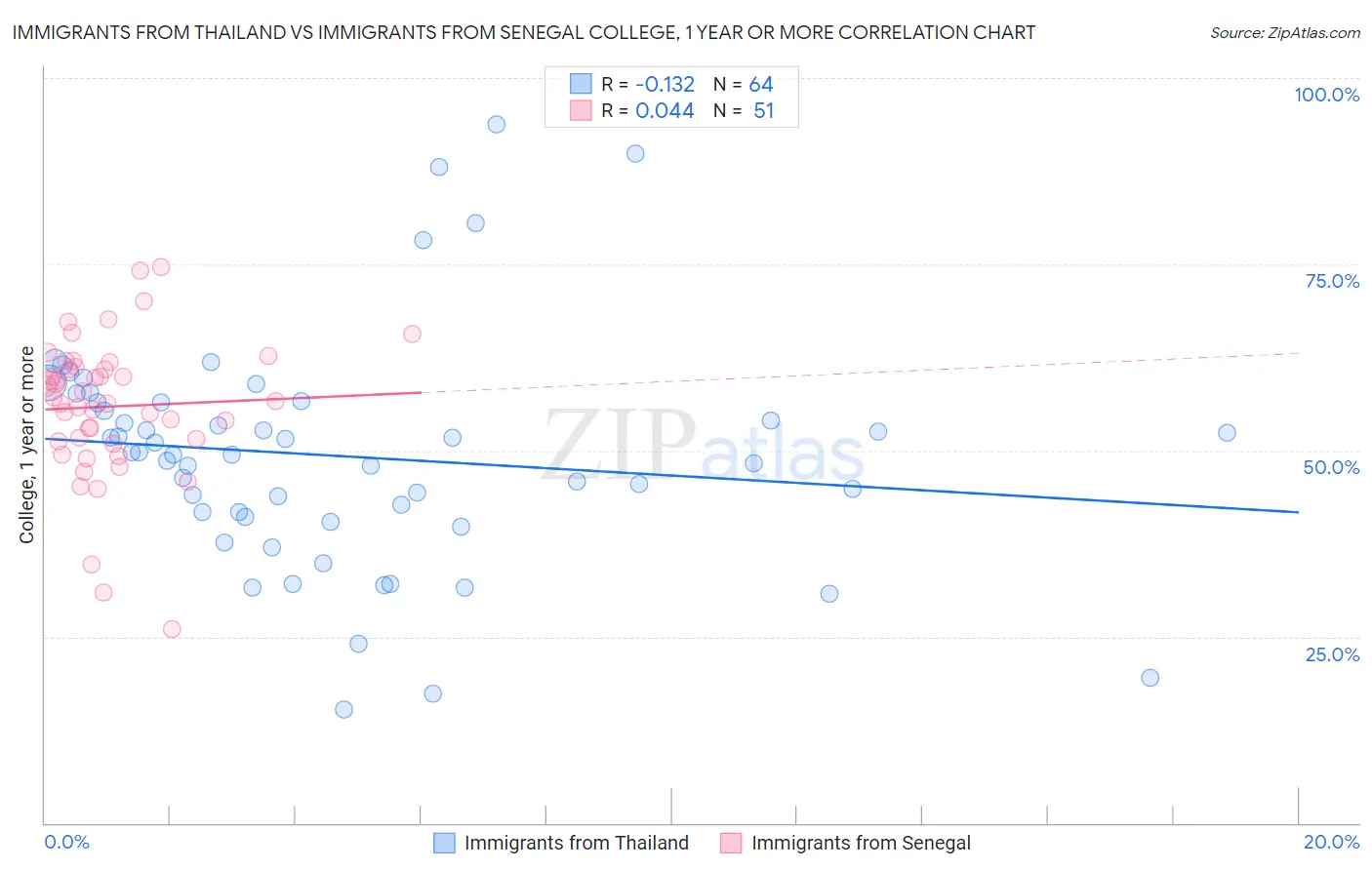 Immigrants from Thailand vs Immigrants from Senegal College, 1 year or more