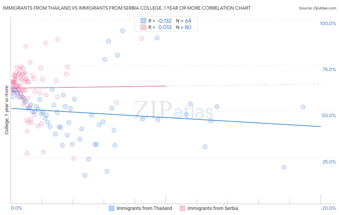 Immigrants from Thailand vs Immigrants from Serbia College, 1 year or more