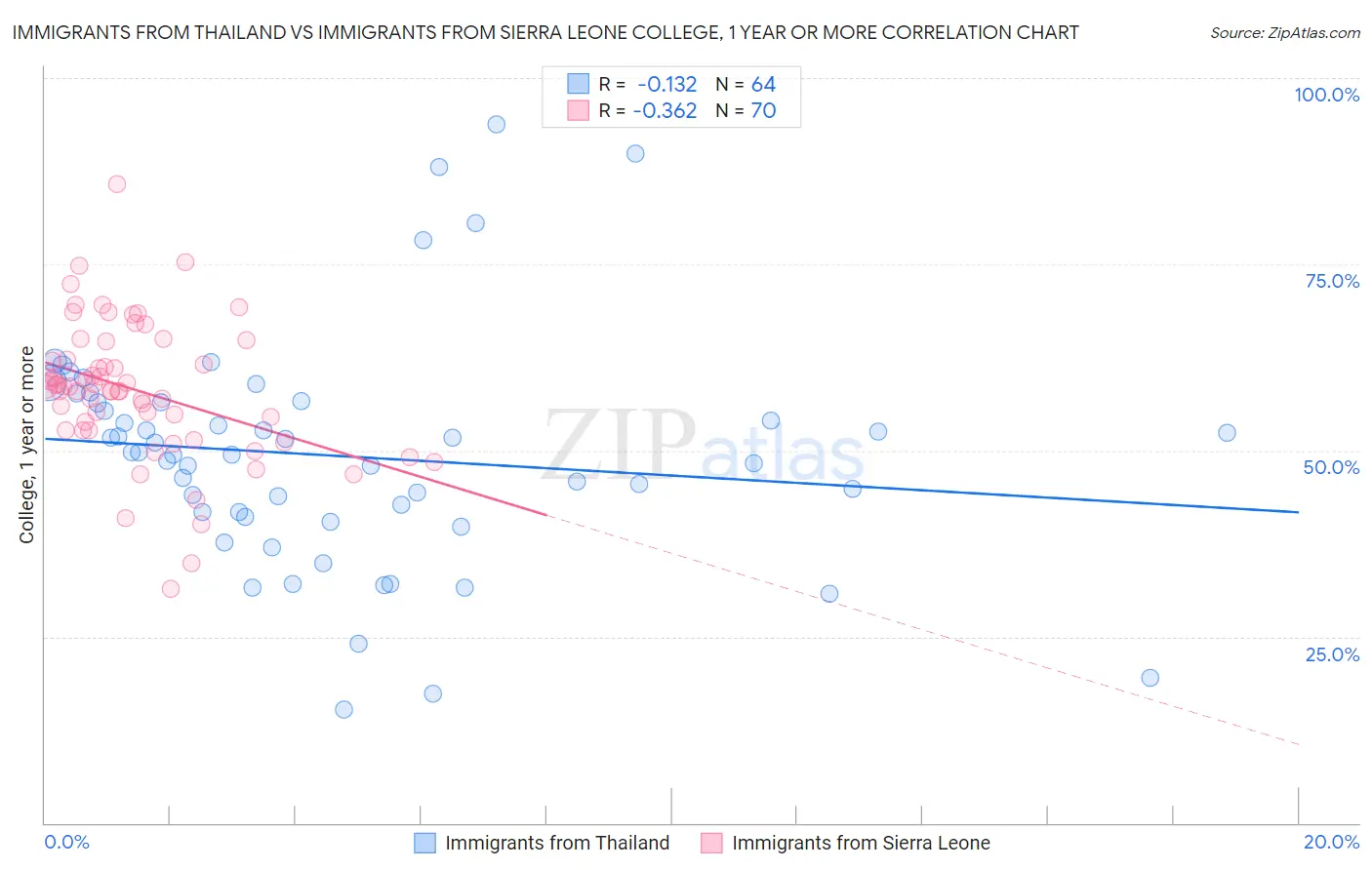 Immigrants from Thailand vs Immigrants from Sierra Leone College, 1 year or more