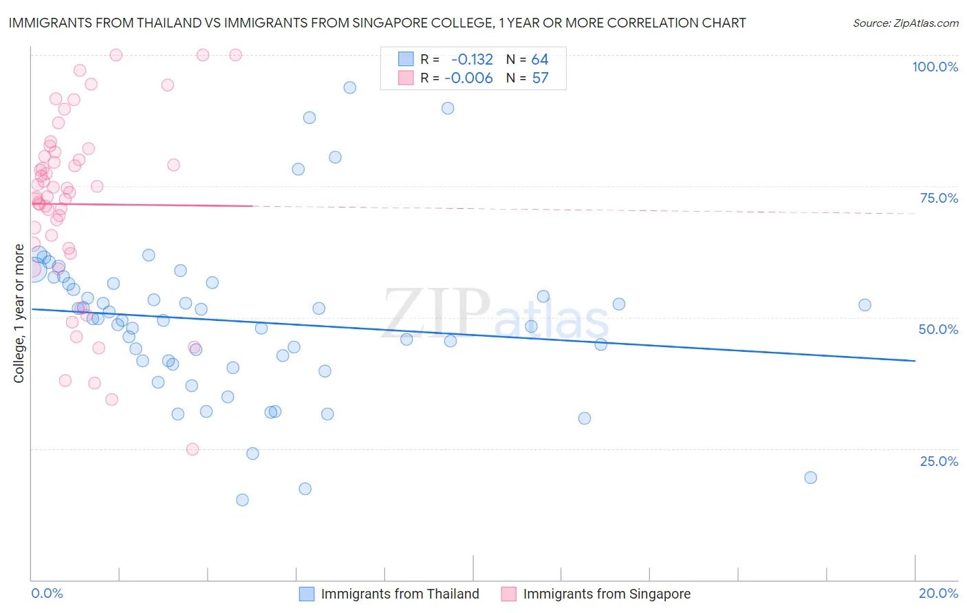 Immigrants from Thailand vs Immigrants from Singapore College, 1 year or more