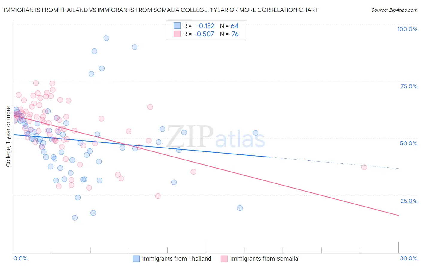 Immigrants from Thailand vs Immigrants from Somalia College, 1 year or more