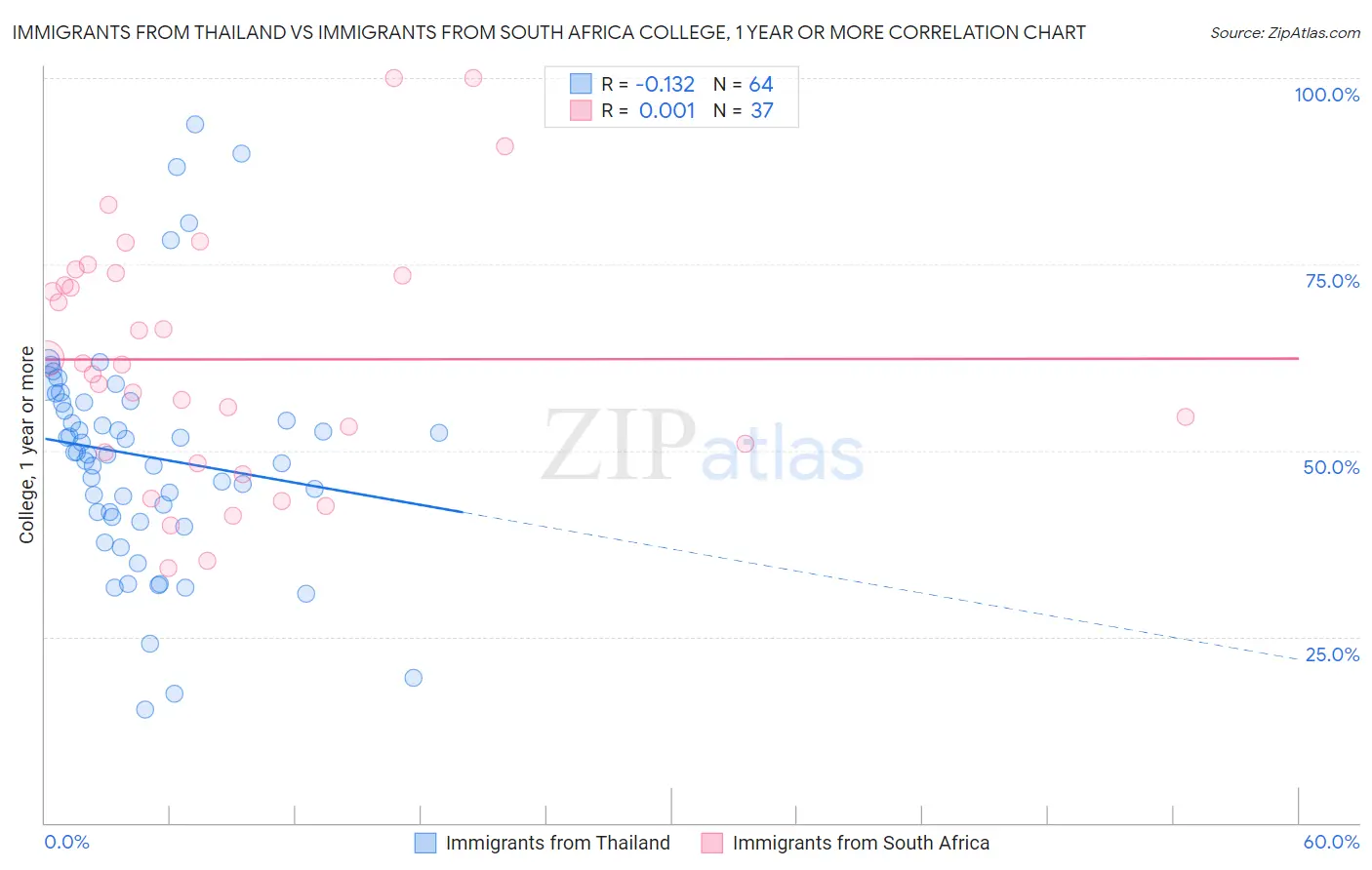 Immigrants from Thailand vs Immigrants from South Africa College, 1 year or more