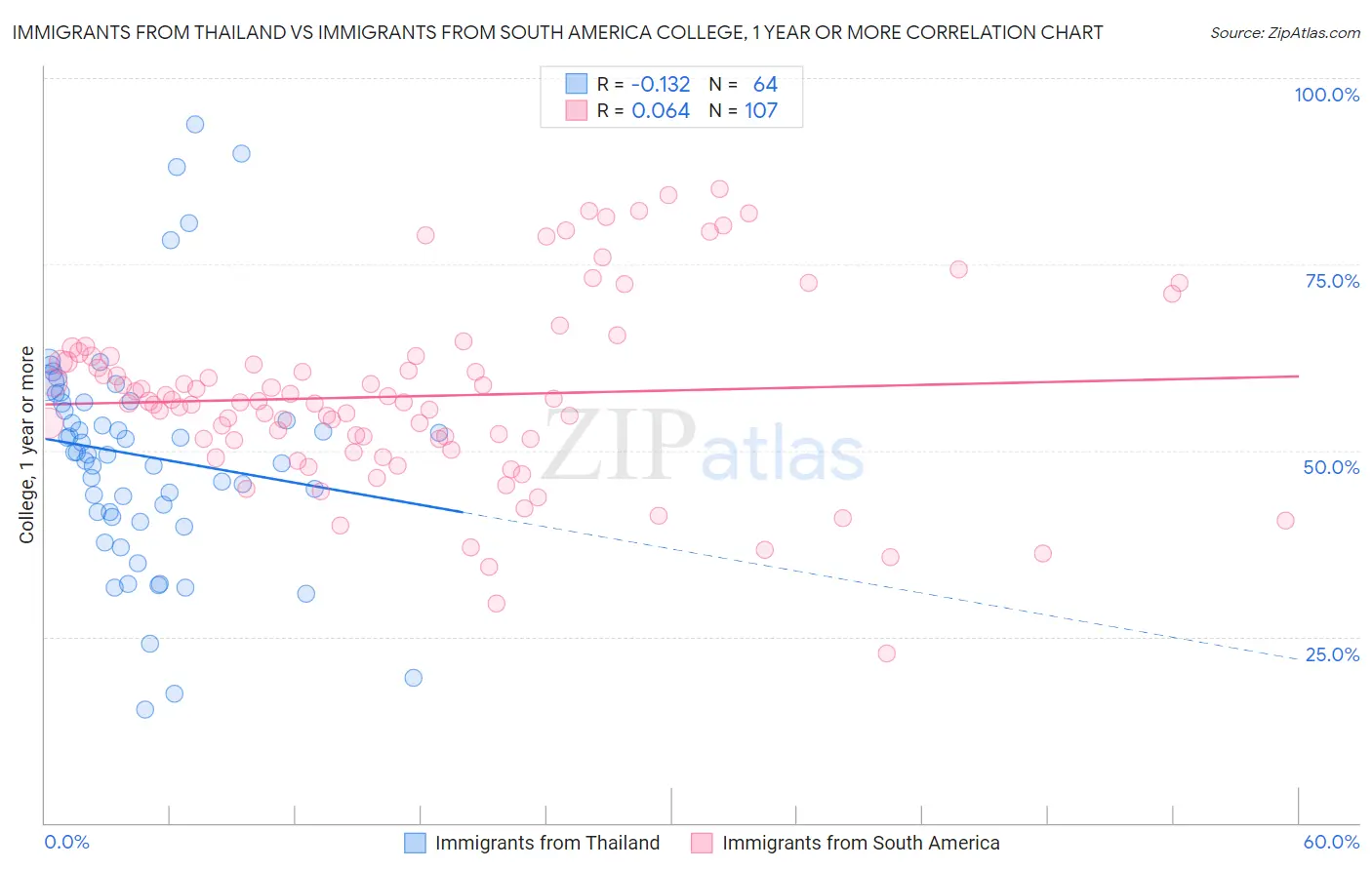 Immigrants from Thailand vs Immigrants from South America College, 1 year or more