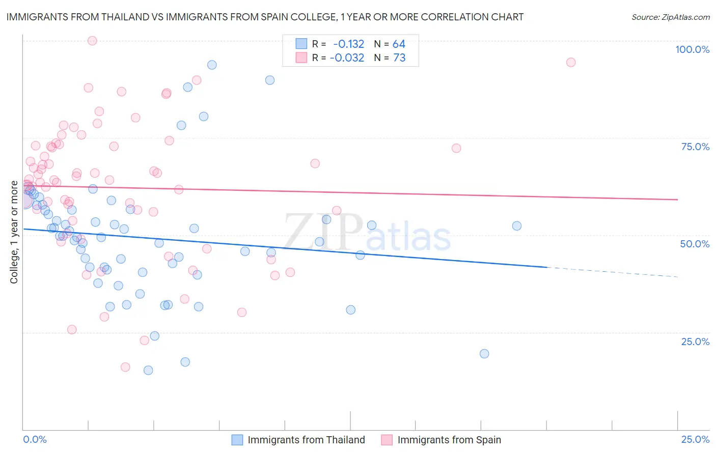 Immigrants from Thailand vs Immigrants from Spain College, 1 year or more