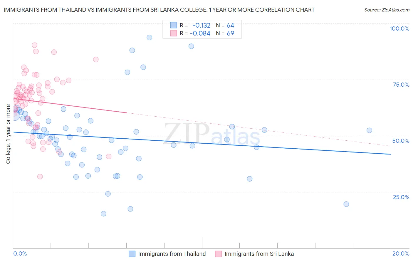 Immigrants from Thailand vs Immigrants from Sri Lanka College, 1 year or more
