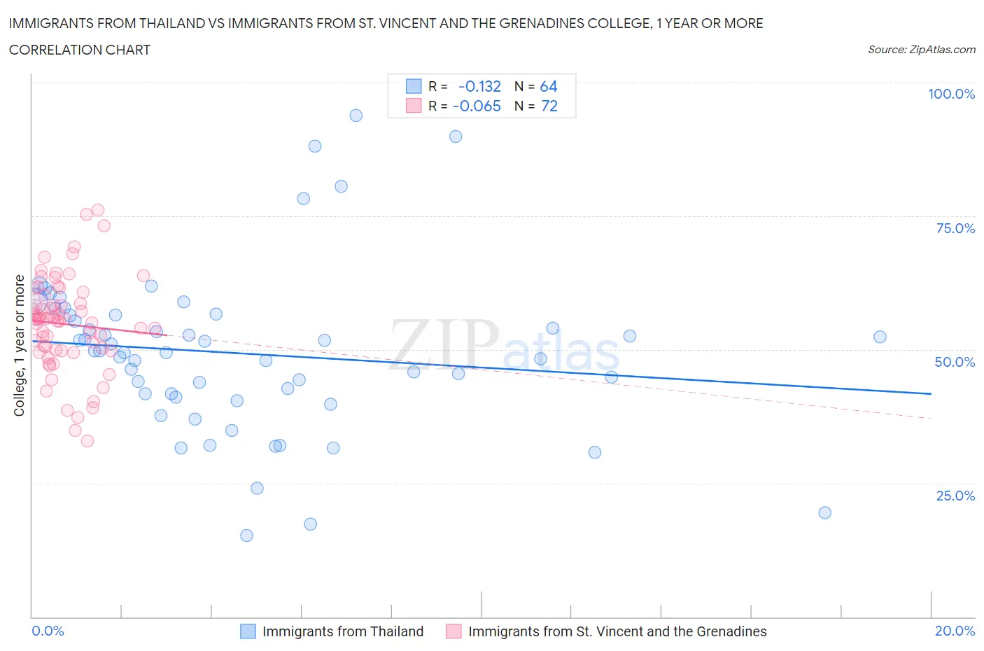 Immigrants from Thailand vs Immigrants from St. Vincent and the Grenadines College, 1 year or more