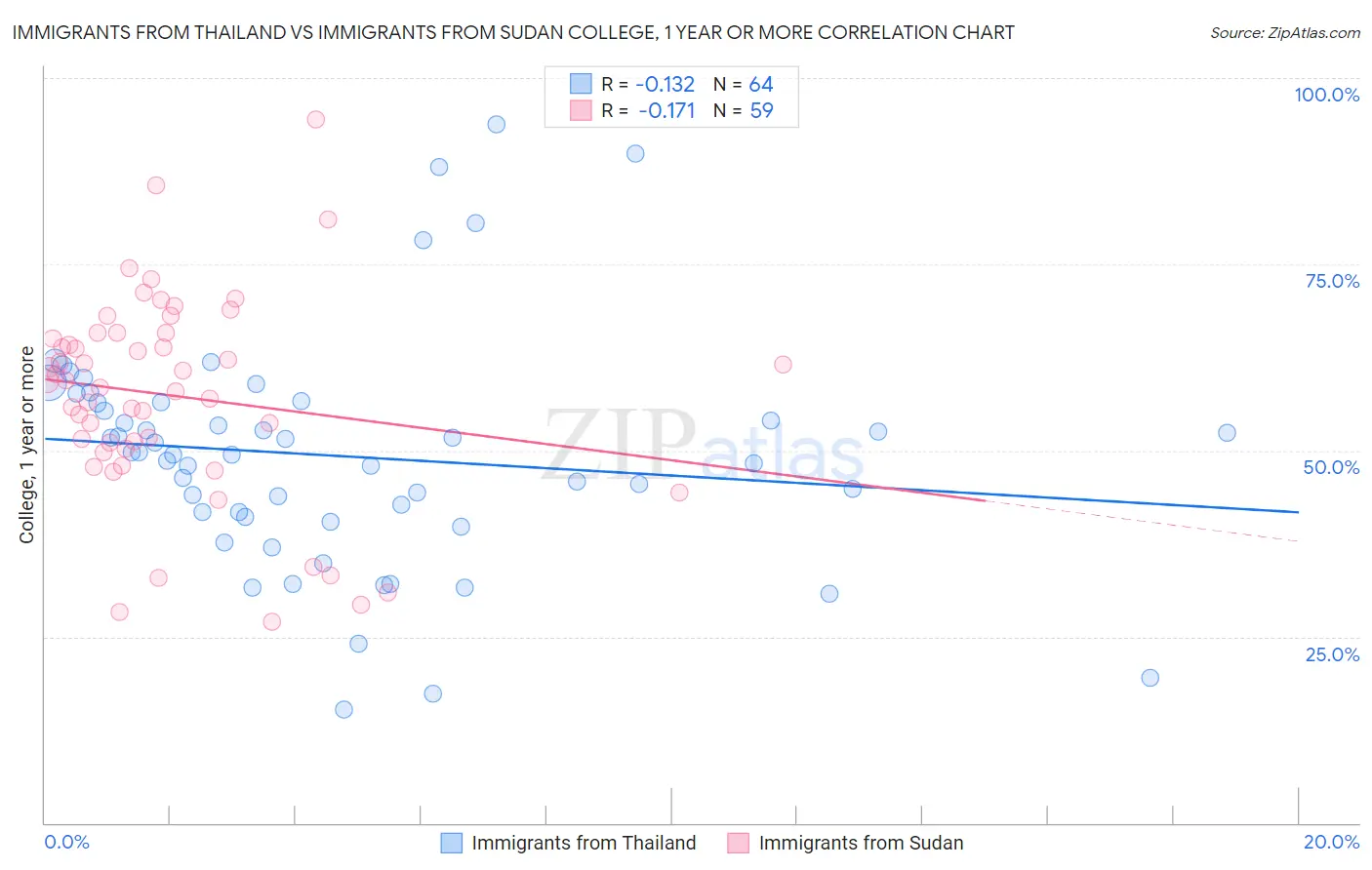 Immigrants from Thailand vs Immigrants from Sudan College, 1 year or more