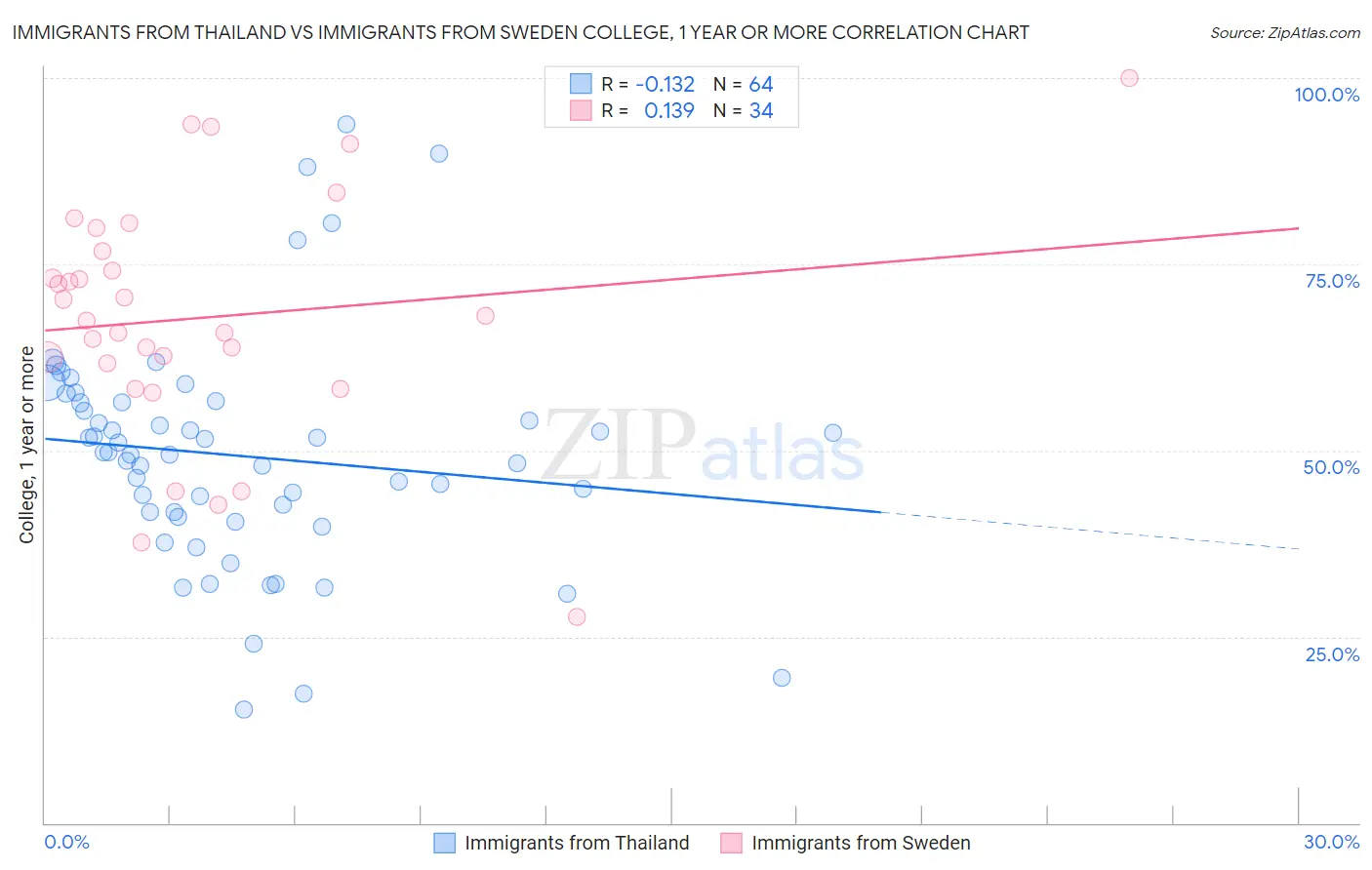 Immigrants from Thailand vs Immigrants from Sweden College, 1 year or more