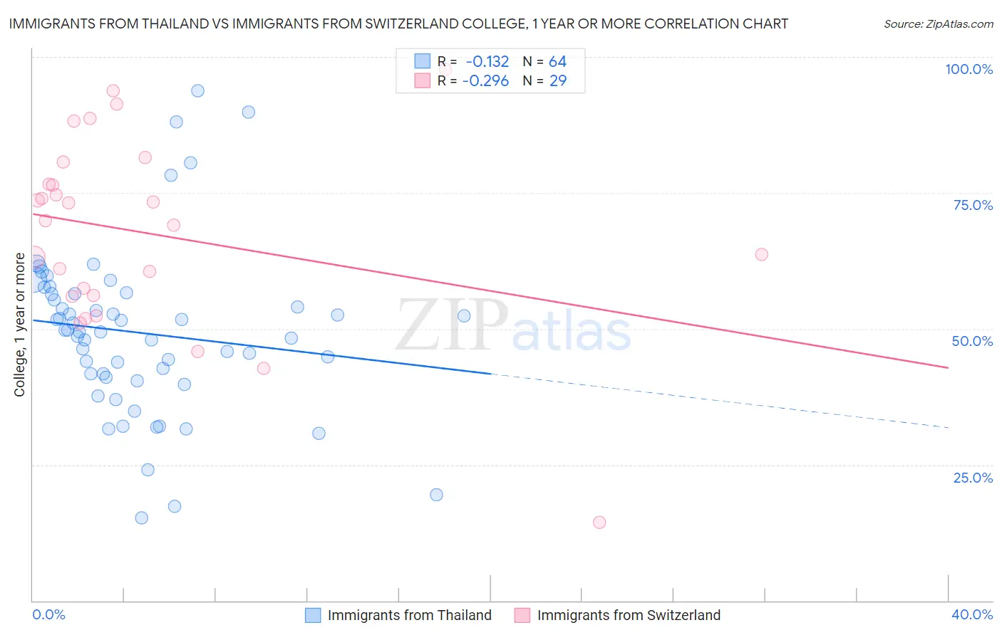 Immigrants from Thailand vs Immigrants from Switzerland College, 1 year or more