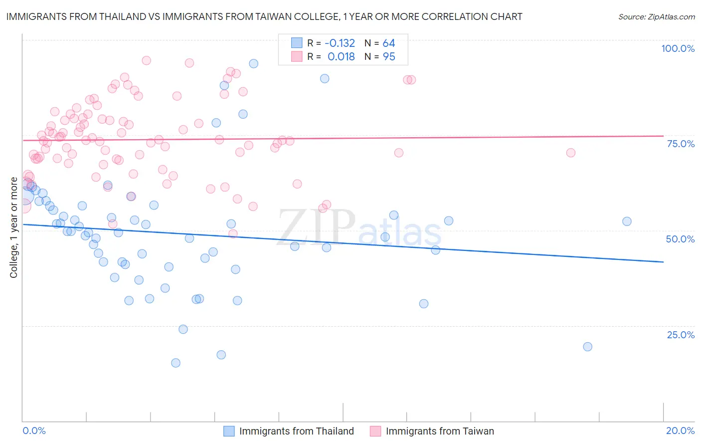 Immigrants from Thailand vs Immigrants from Taiwan College, 1 year or more