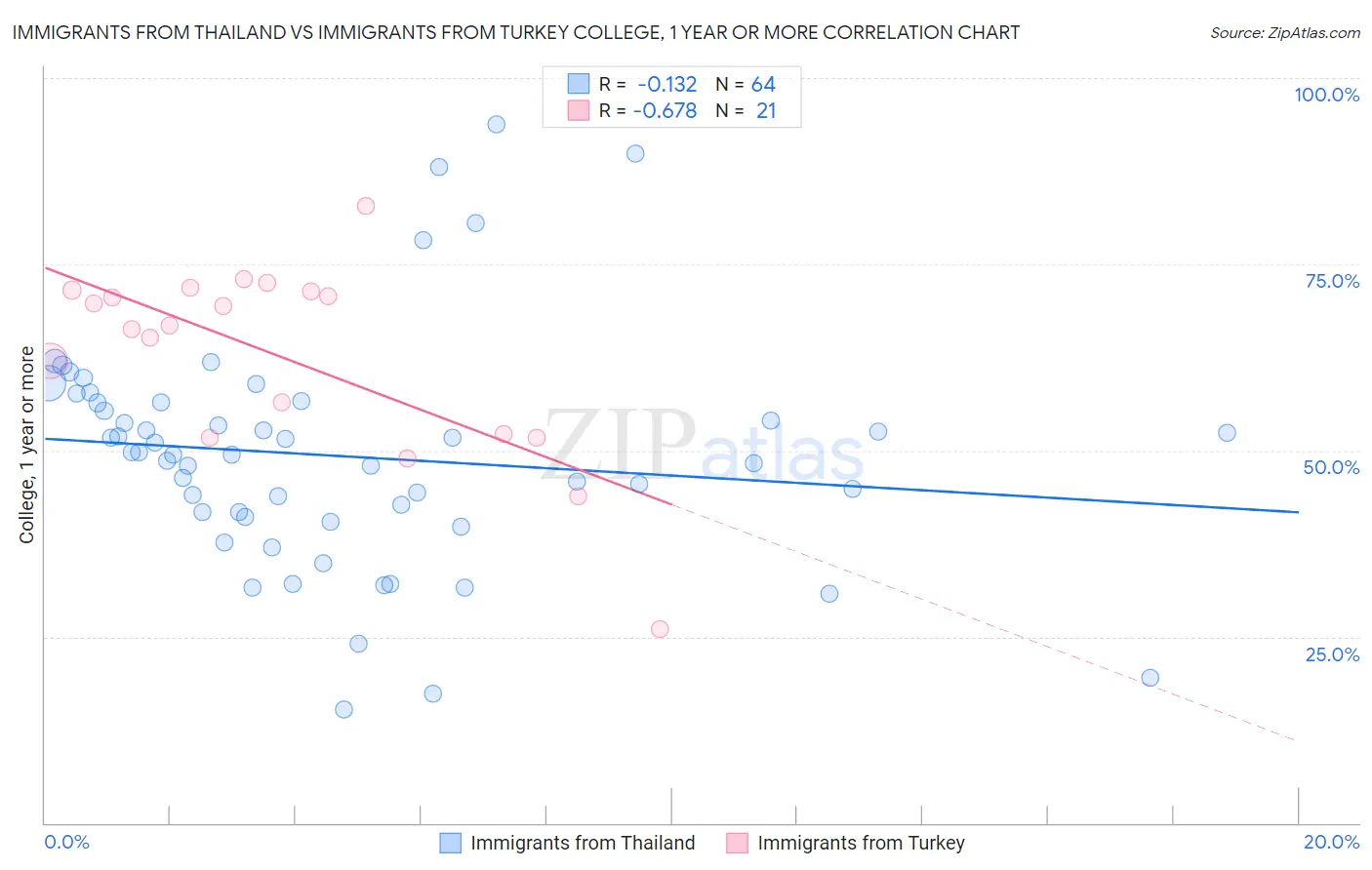 Immigrants from Thailand vs Immigrants from Turkey College, 1 year or more