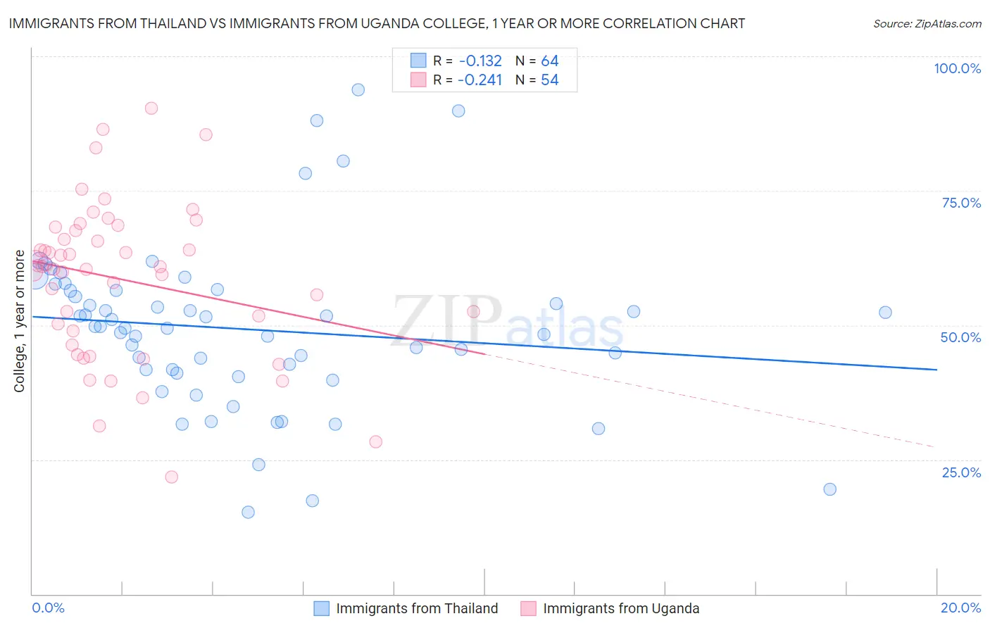 Immigrants from Thailand vs Immigrants from Uganda College, 1 year or more