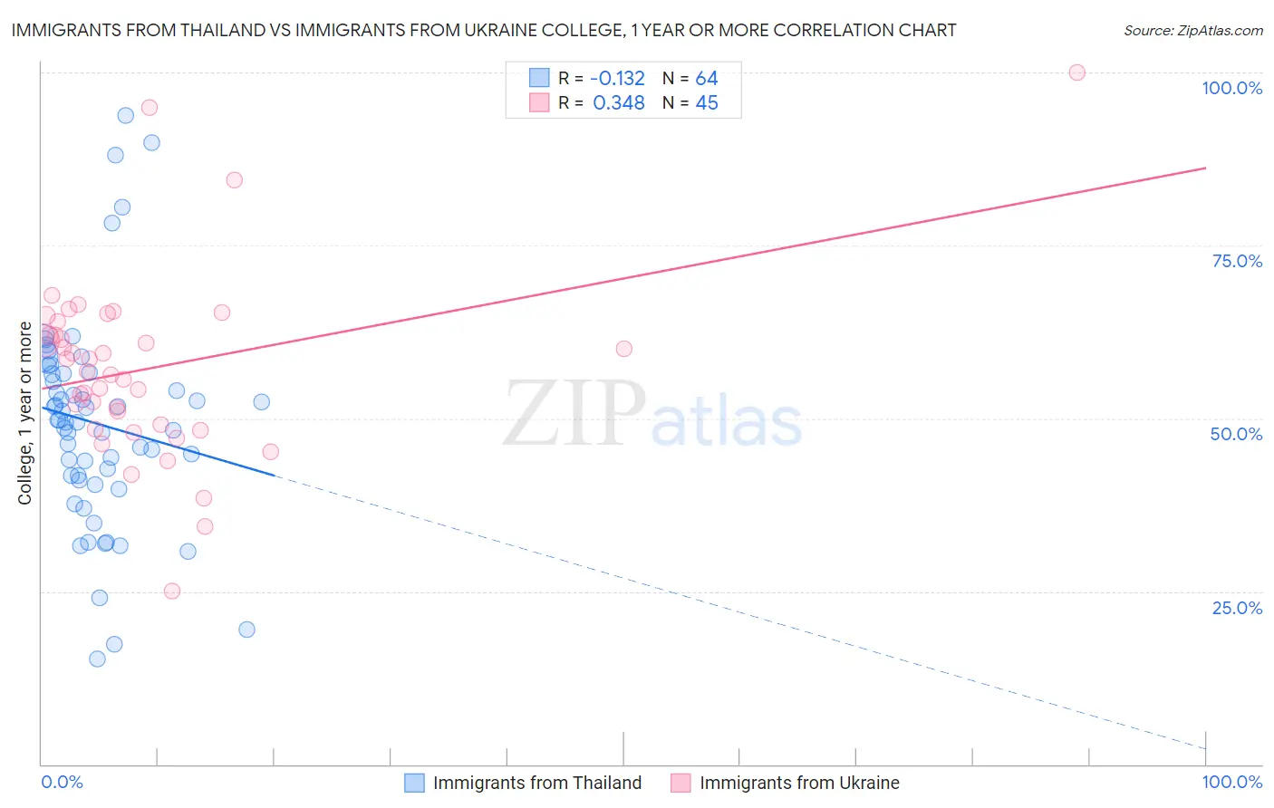 Immigrants from Thailand vs Immigrants from Ukraine College, 1 year or more