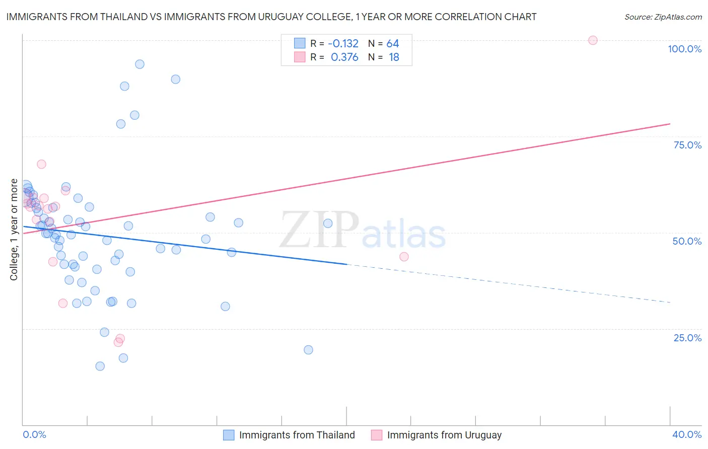Immigrants from Thailand vs Immigrants from Uruguay College, 1 year or more