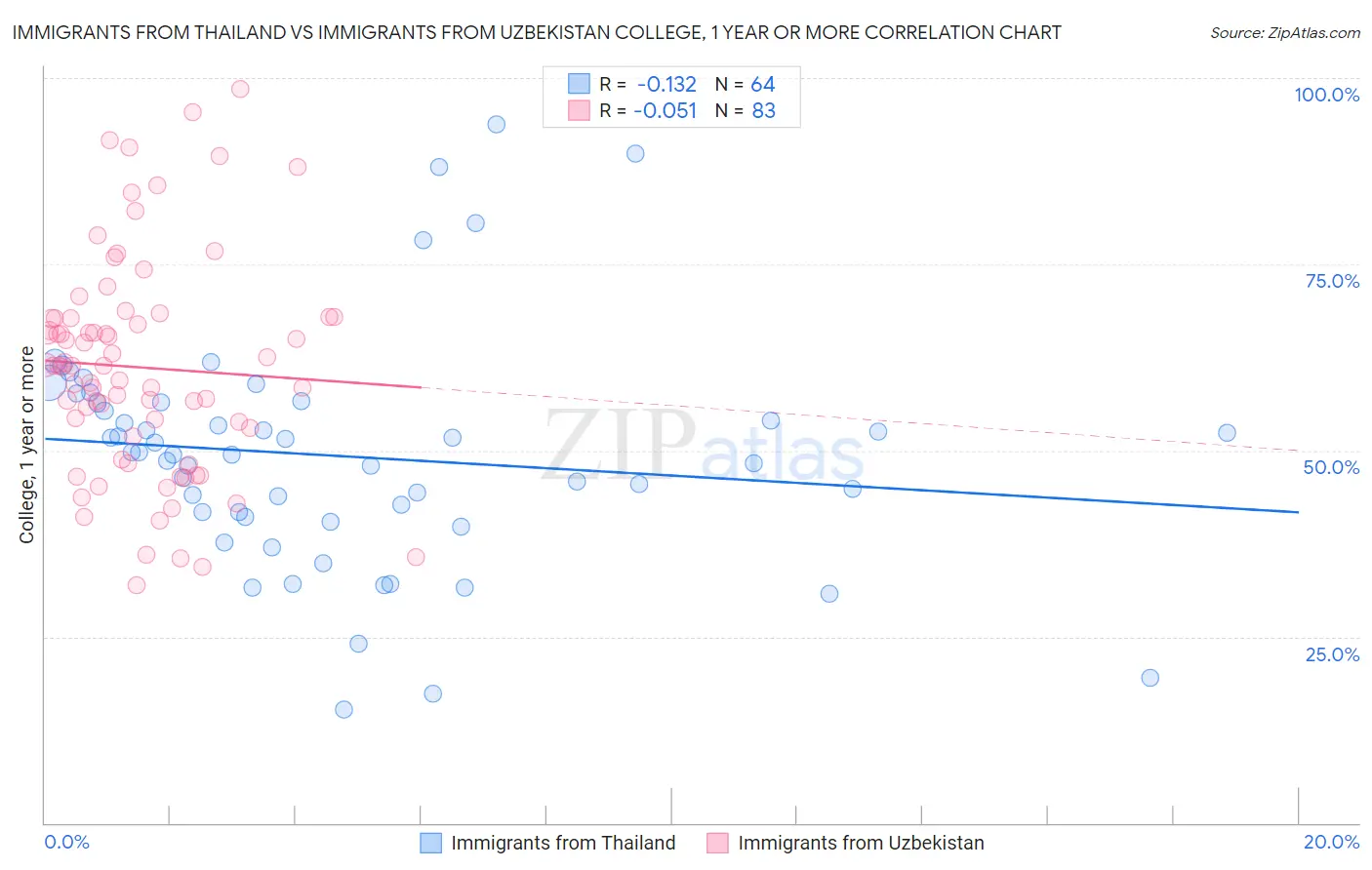 Immigrants from Thailand vs Immigrants from Uzbekistan College, 1 year or more