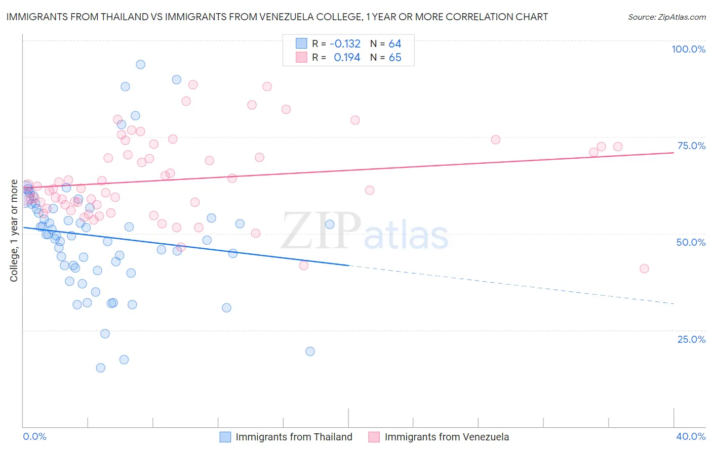 Immigrants from Thailand vs Immigrants from Venezuela College, 1 year or more