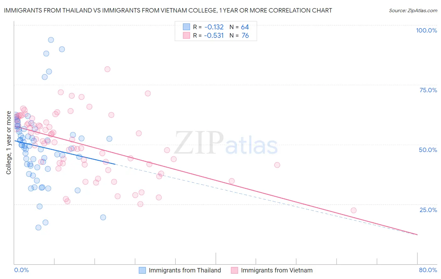 Immigrants from Thailand vs Immigrants from Vietnam College, 1 year or more