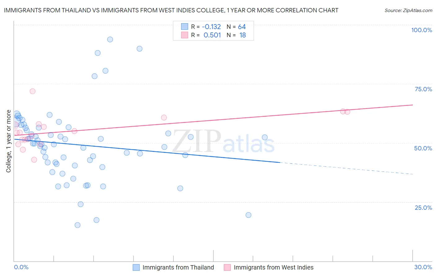 Immigrants from Thailand vs Immigrants from West Indies College, 1 year or more
