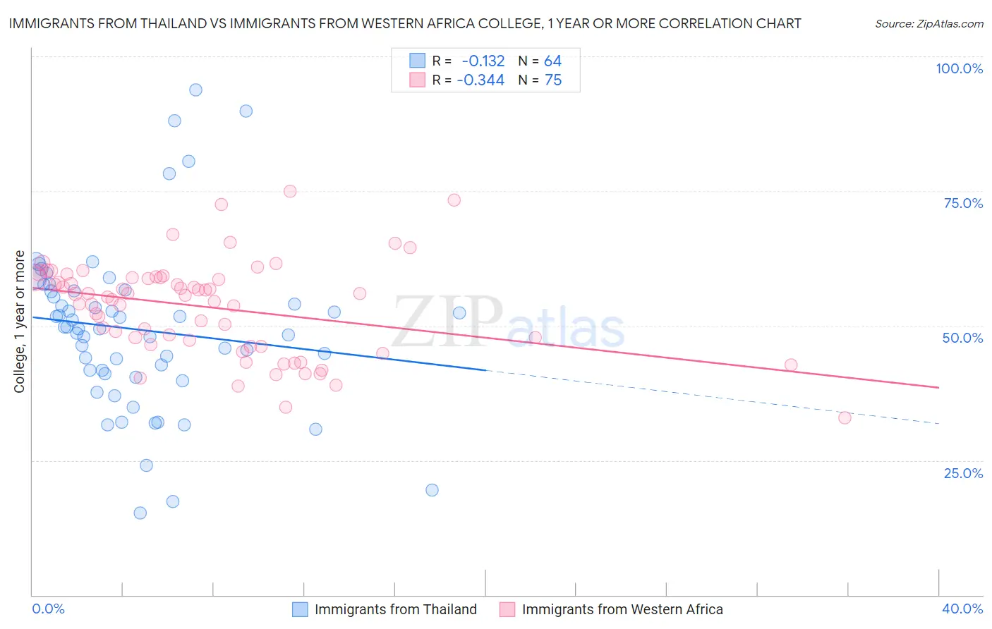 Immigrants from Thailand vs Immigrants from Western Africa College, 1 year or more