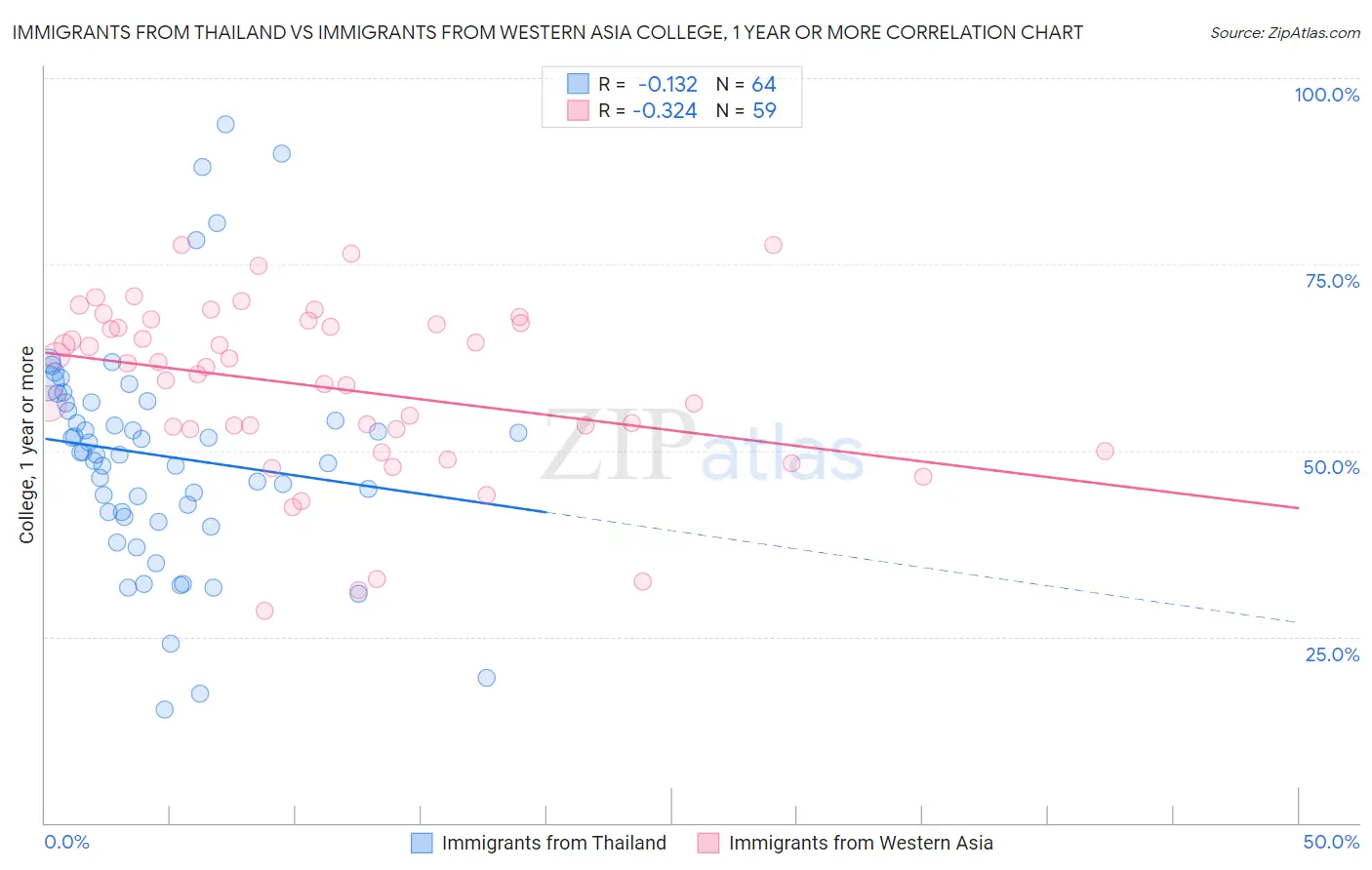 Immigrants from Thailand vs Immigrants from Western Asia College, 1 year or more