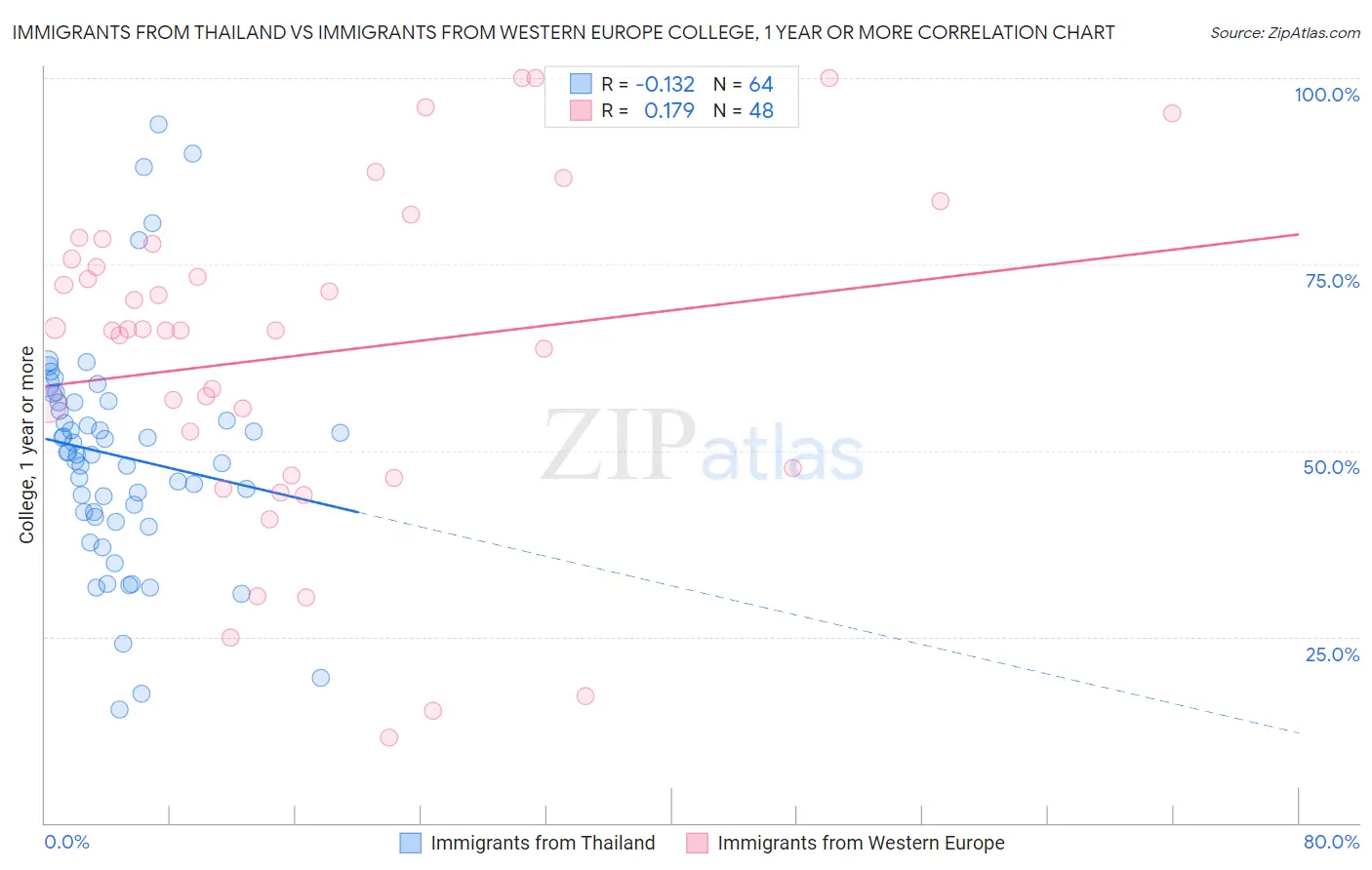 Immigrants from Thailand vs Immigrants from Western Europe College, 1 year or more