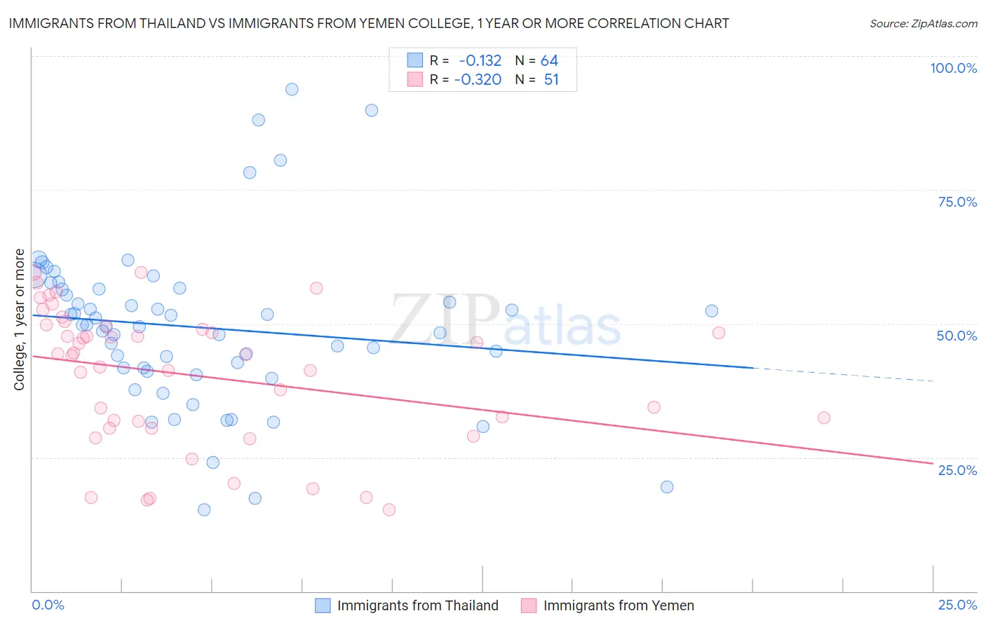 Immigrants from Thailand vs Immigrants from Yemen College, 1 year or more