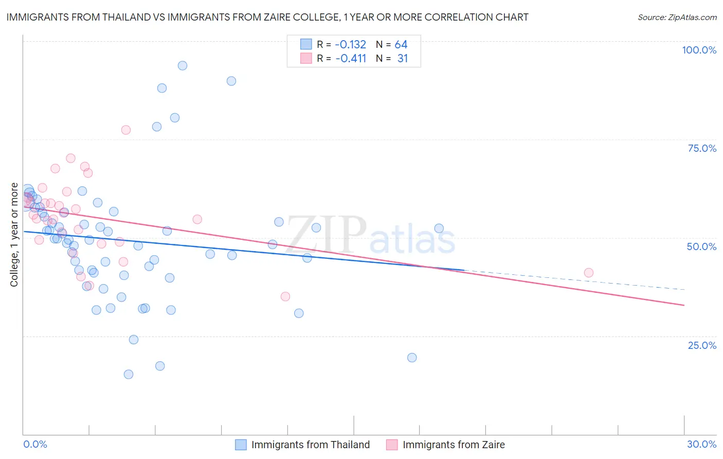 Immigrants from Thailand vs Immigrants from Zaire College, 1 year or more