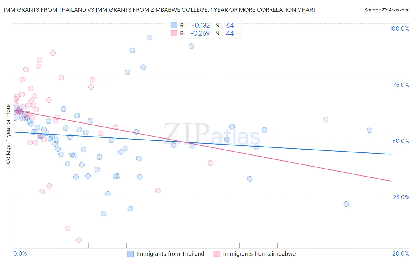 Immigrants from Thailand vs Immigrants from Zimbabwe College, 1 year or more