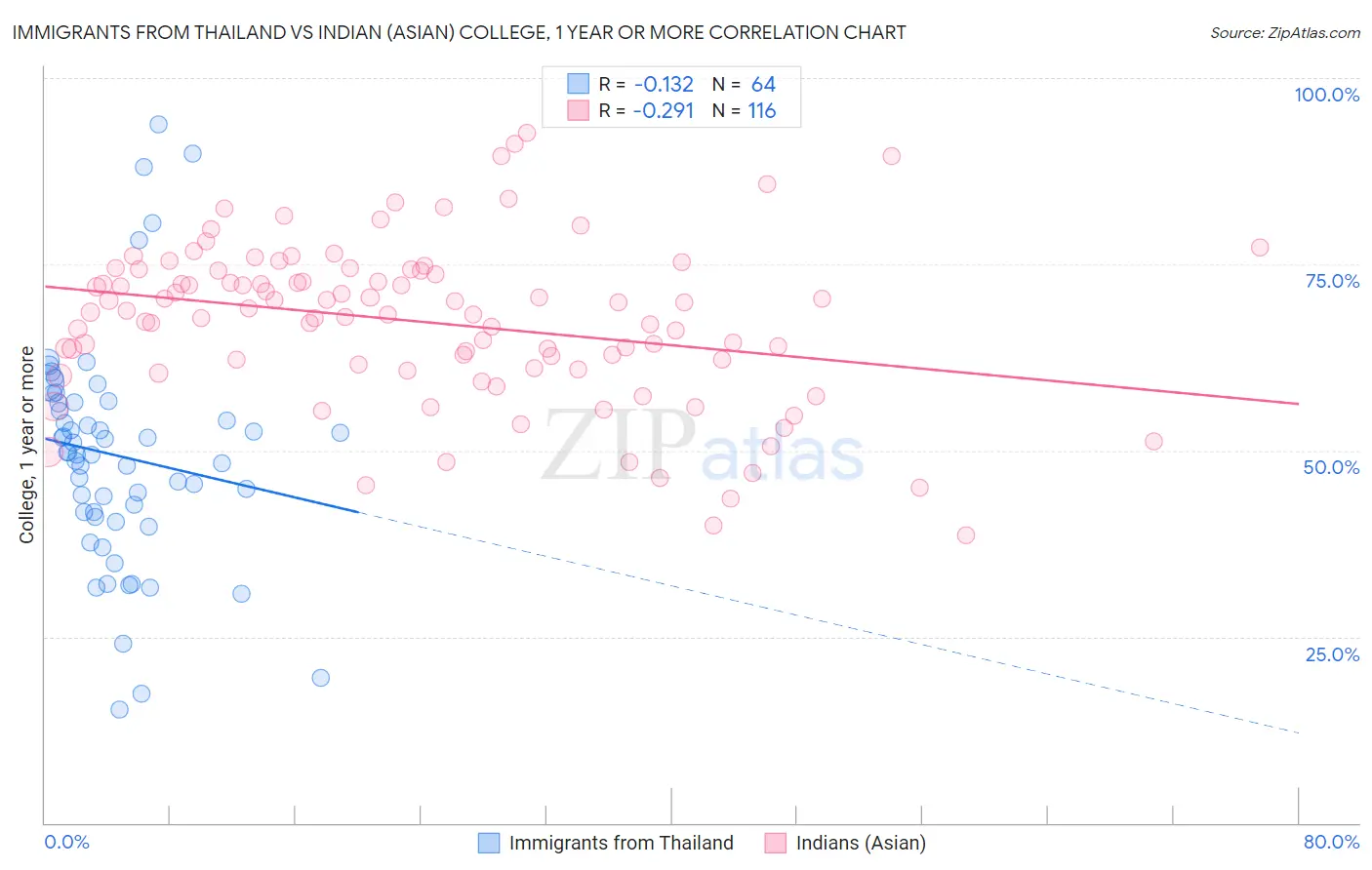 Immigrants from Thailand vs Indian (Asian) College, 1 year or more