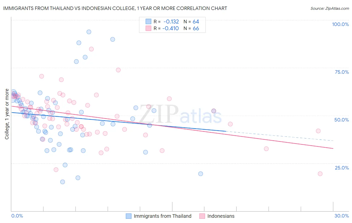 Immigrants from Thailand vs Indonesian College, 1 year or more