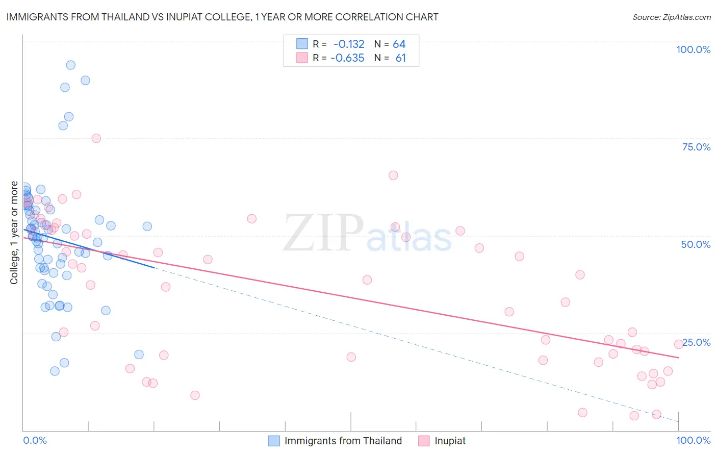 Immigrants from Thailand vs Inupiat College, 1 year or more