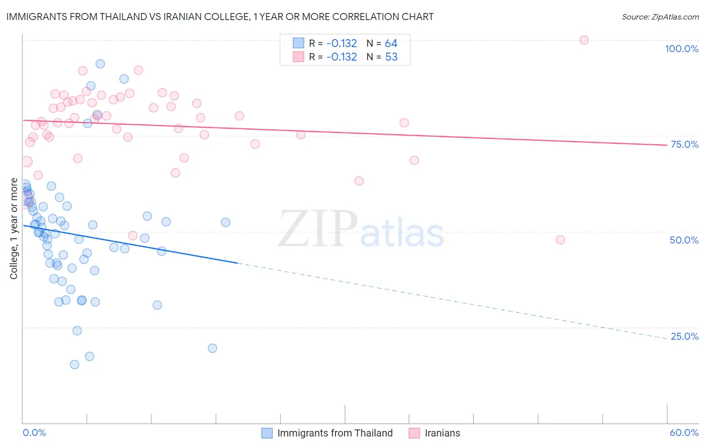 Immigrants from Thailand vs Iranian College, 1 year or more