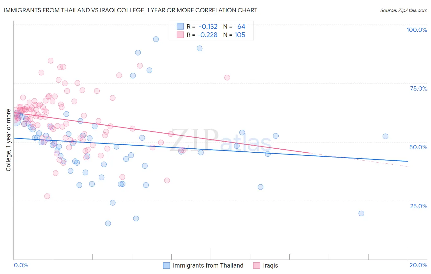 Immigrants from Thailand vs Iraqi College, 1 year or more