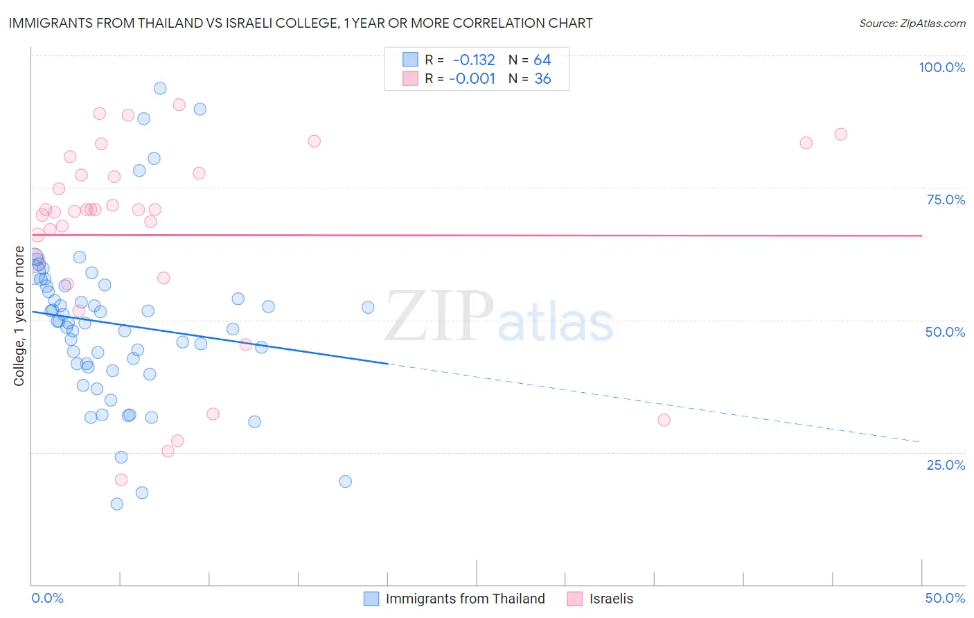 Immigrants from Thailand vs Israeli College, 1 year or more