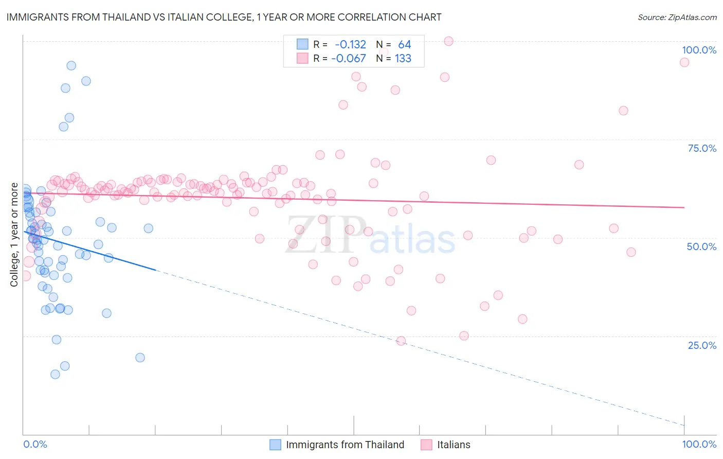 Immigrants from Thailand vs Italian College, 1 year or more