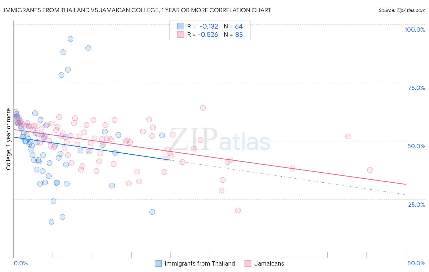 Immigrants from Thailand vs Jamaican College, 1 year or more