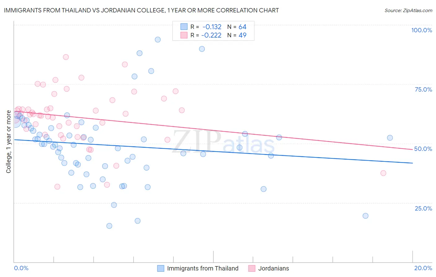 Immigrants from Thailand vs Jordanian College, 1 year or more